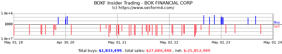 Insider Trading Transactions for BOK FINANCIAL CORP