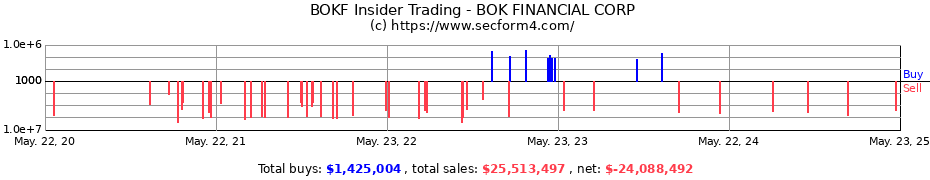 Insider Trading Transactions for BOK FINANCIAL CORP