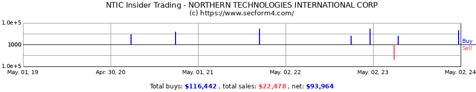 Insider Trading Transactions for NORTHERN TECHNOLOGIES INTERNATIONAL CORP