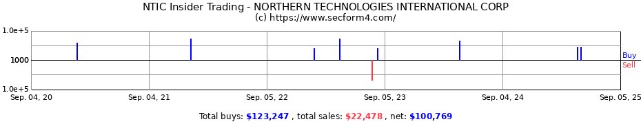 Insider Trading Transactions for NORTHERN TECHNOLOGIES INTERNATIONAL CORP