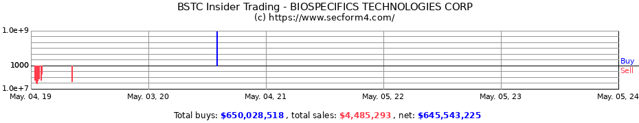 Insider Trading Transactions for BIOSPECIFICS TECHNOLOGIES CORP