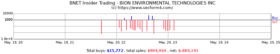 Insider Trading Transactions for BION ENVIRONMENTAL TECHNOLOGIES INC