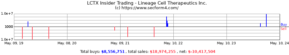 Insider Trading Transactions for Lineage Cell Therapeutics Inc.