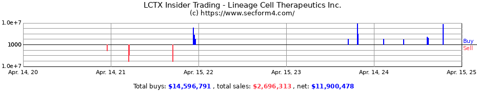 Insider Trading Transactions for Lineage Cell Therapeutics Inc.