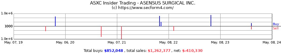 Insider Trading Transactions for ASENSUS SURGICAL INC 