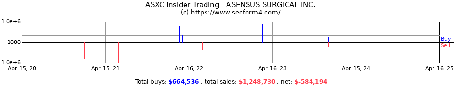 Insider Trading Transactions for ASENSUS SURGICAL INC.