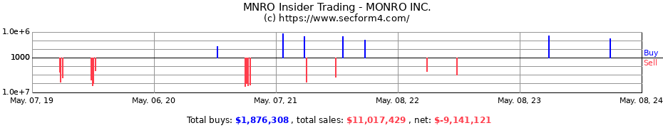 Insider Trading Transactions for MONRO Inc