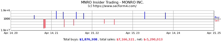 Insider Trading Transactions for MONRO INC.