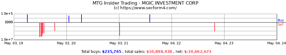 Insider Trading Transactions for MGIC INVESTMENT CORP