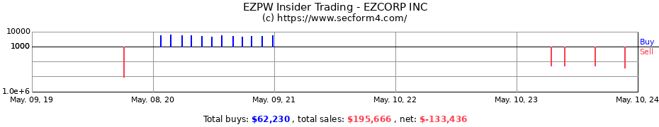 Insider Trading Transactions for EZCORP INC