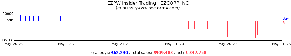 Insider Trading Transactions for EZCORP INC