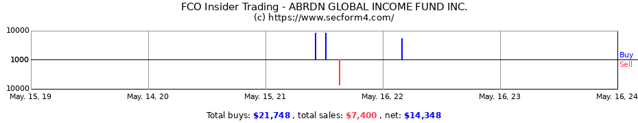 Insider Trading Transactions for ABRDN GLOBAL INCOME FUND INC.