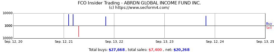 Insider Trading Transactions for ABRDN GLOBAL INCOME FUND INC.