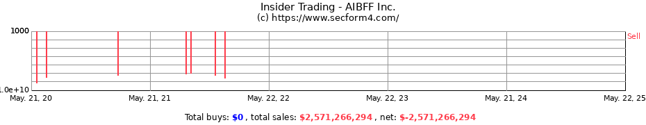 Insider Trading Transactions for AIBFF Inc.