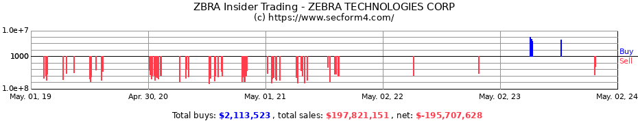 Insider Trading Transactions for Zebra Technologies Corporation