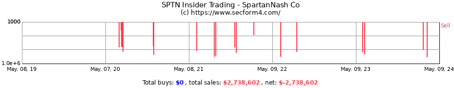 Insider Trading Transactions for SpartanNash Company
