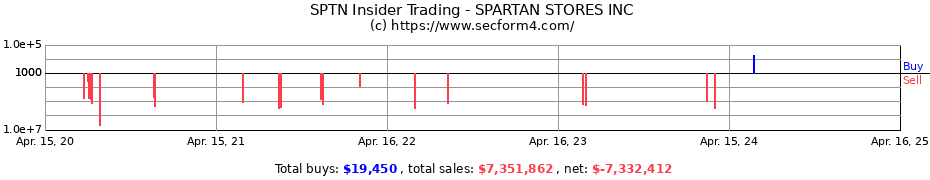 Insider Trading Transactions for SpartanNash Co