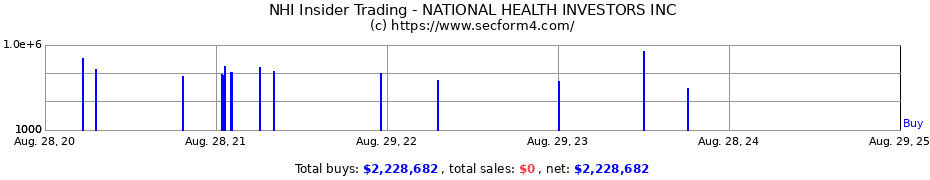 Insider Trading Transactions for NATIONAL HEALTH INVESTORS INC