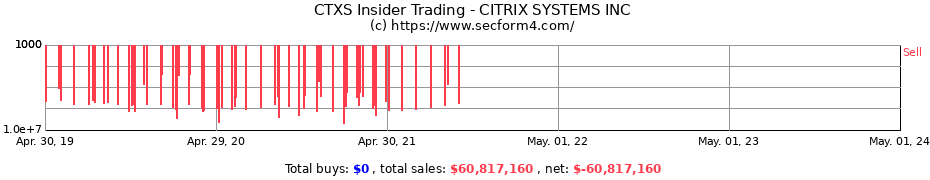 Insider Trading Transactions for CITRIX SYSTEMS INC