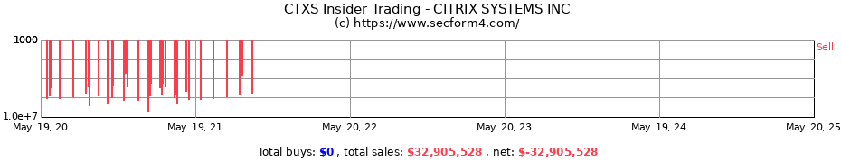 Insider Trading Transactions for CITRIX SYSTEMS INC