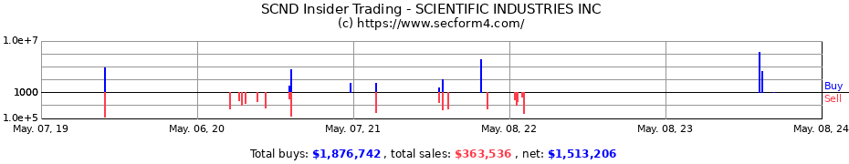 Insider Trading Transactions for Scientific Industries, Inc.