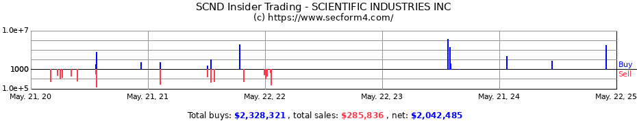 Insider Trading Transactions for Scientific Industries Inc.