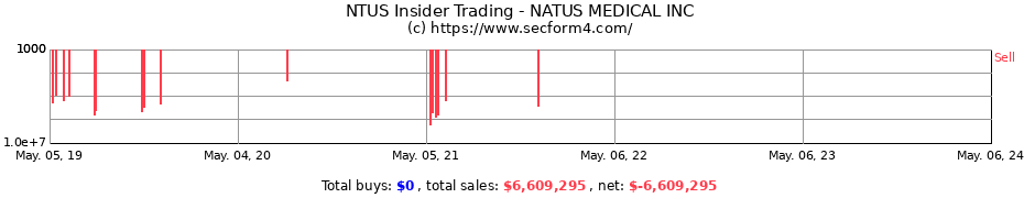 Insider Trading Transactions for NATUS MEDICAL INC