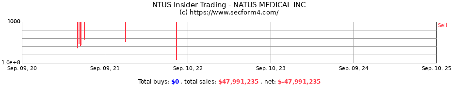 Insider Trading Transactions for NATUS MEDICAL INC