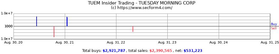 Insider Trading Transactions for TUESDAY MORNING CORP