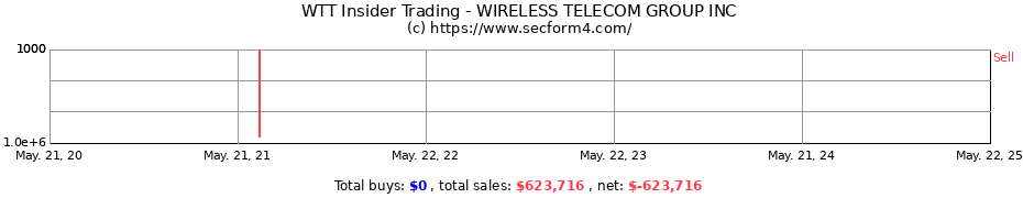 Insider Trading Transactions for Wireless Telecom Group, Inc.