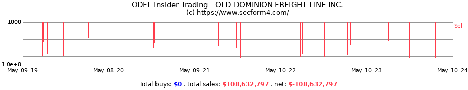 Insider Trading Transactions for Old Dominion Freight Line, Inc.