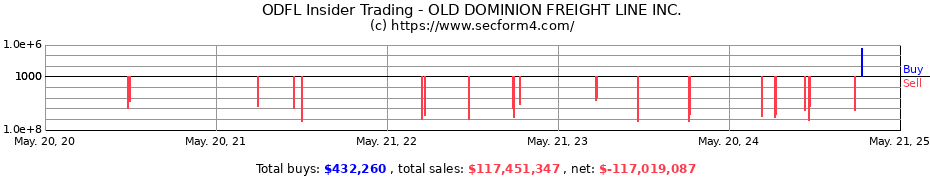 Insider Trading Transactions for OLD DOMINION FREIGHT LINE INC.