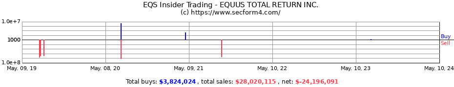 Insider Trading Transactions for EQUUS TOTAL RETURN, INC