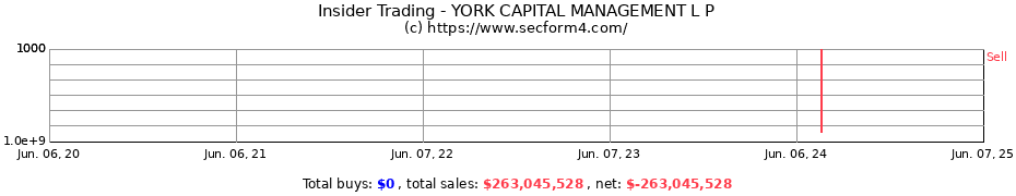 Insider Trading Transactions for YORK CAPITAL MANAGEMENT L P