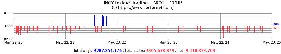 Insider Trading Transactions for Incyte Corporation