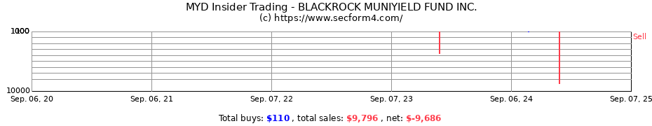 Insider Trading Transactions for BLACKROCK MUNIYIELD FUND INC.