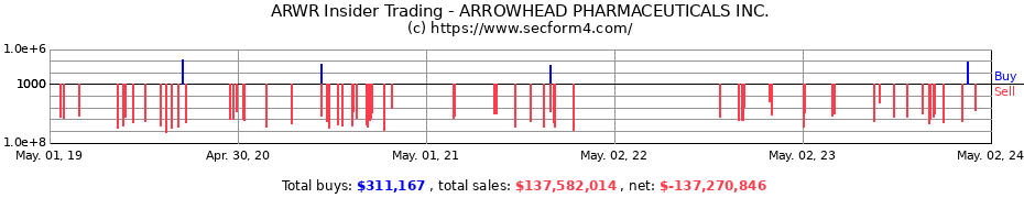 Insider Trading Transactions for ARROWHEAD PHARMACEUTICALS Inc