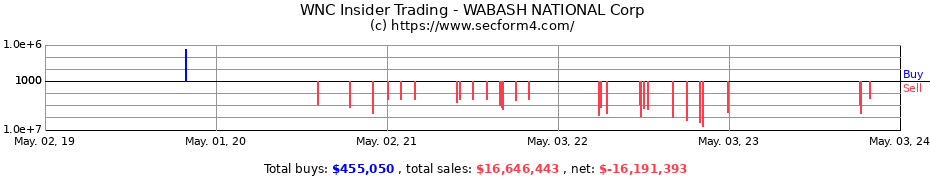 Insider Trading Transactions for Wabash National Corporation