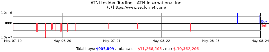Insider Trading Transactions for ATN International, Inc.