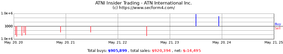 Insider Trading Transactions for ATN International Inc.