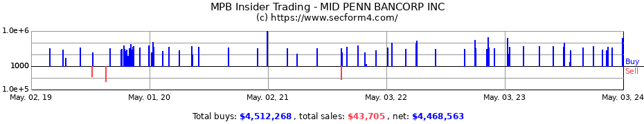 Insider Trading Transactions for MID PENN BANCORP INC