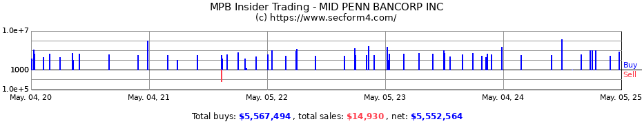 Insider Trading Transactions for MID PENN BANCORP INC