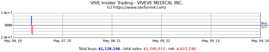 Insider Trading Transactions for Viveve Medical, Inc.