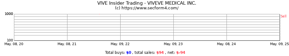 Insider Trading Transactions for VIVEVE MEDICAL INC.