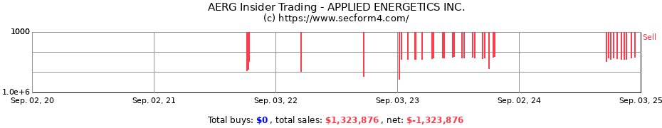 Insider Trading Transactions for APPLIED ENERGETICS INC.