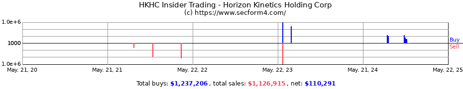 Insider Trading Transactions for Horizon Kinetics Holding Corp