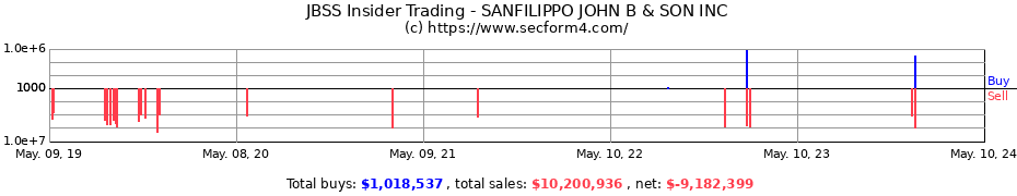 Insider Trading Transactions for SANFILIPPO JOHN B &amp; SON INC