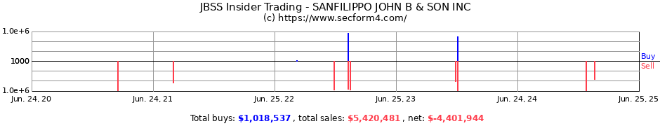 JBSS Insider Trading - SANFILIPPO JOHN B & SON INC - Form ...