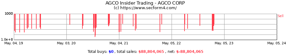 Insider Trading Transactions for AGCO CORP