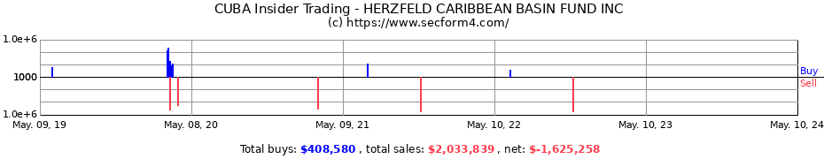 Insider Trading Transactions for The Herzfeld Caribbean Basin Fund Inc.